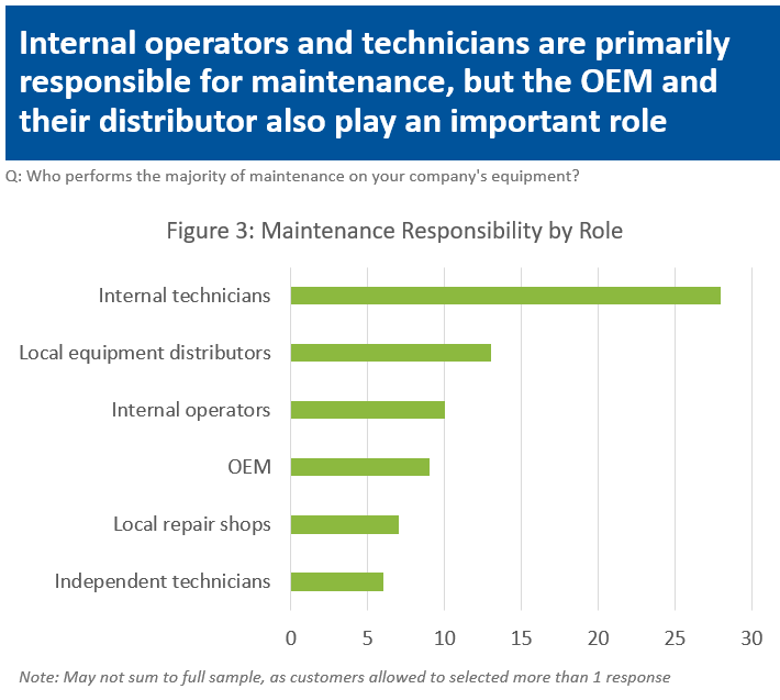 Figure 3: Maintenance Responsibility by Role
