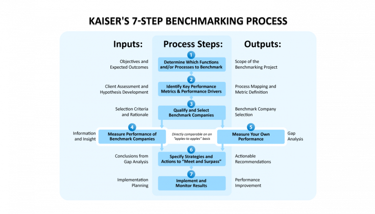 Benchmarking & Best Practices - Kaiser Associates